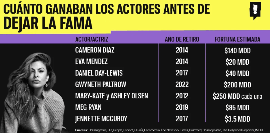 7 actores que dijeron adiós a Hollywood para emprender otros sueños
