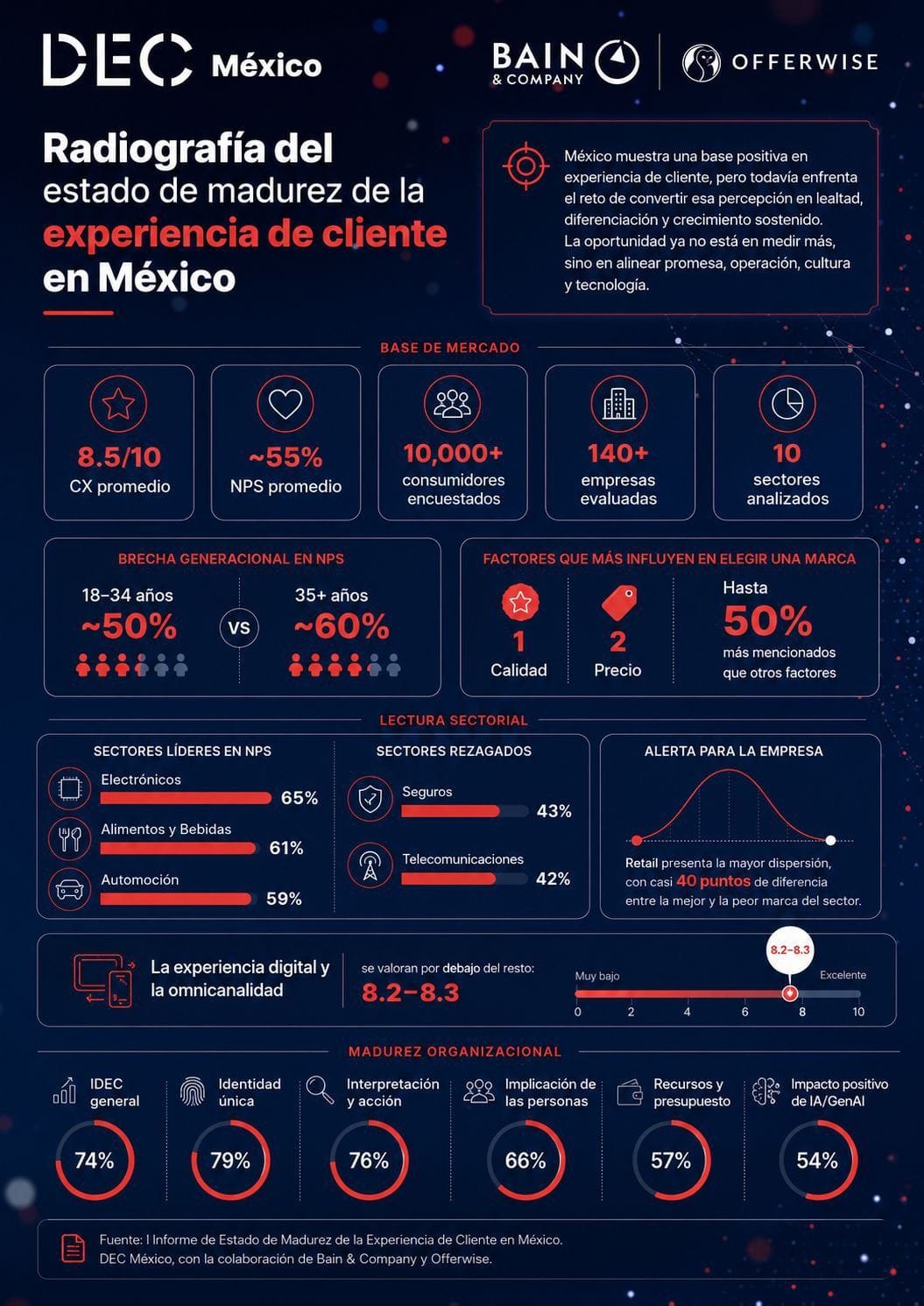 Radiografía del estado de madurez de la experiencia de cliente en México